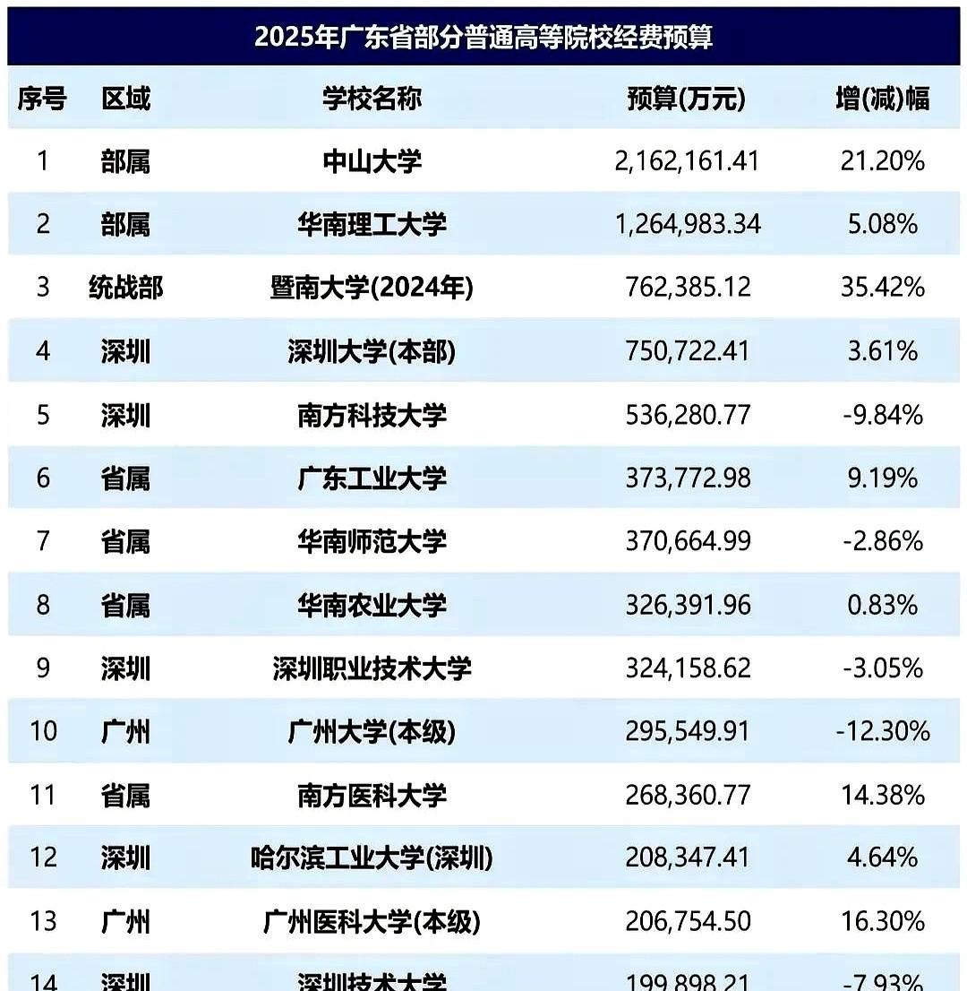深圳也没钱了？
2025广东省高等院校经费公布，南科大减幅10％，深技大减幅8％