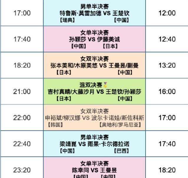 北京时间5月24日，多哈世乒赛迎来第八个比赛日，也已经是接近尾声了。

混双