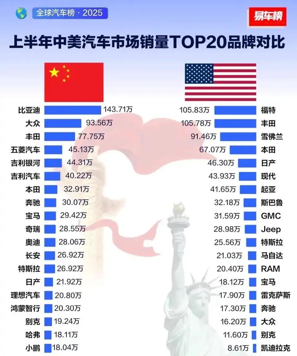 老美是一点不让中国汽车进入到美国，
反而是中国依然对美国品牌开放
