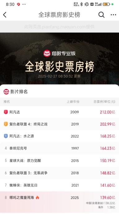 《哪吒2》票房138亿，大都是咱们国人捧场的，这回那些外国网红也说了句公道话！