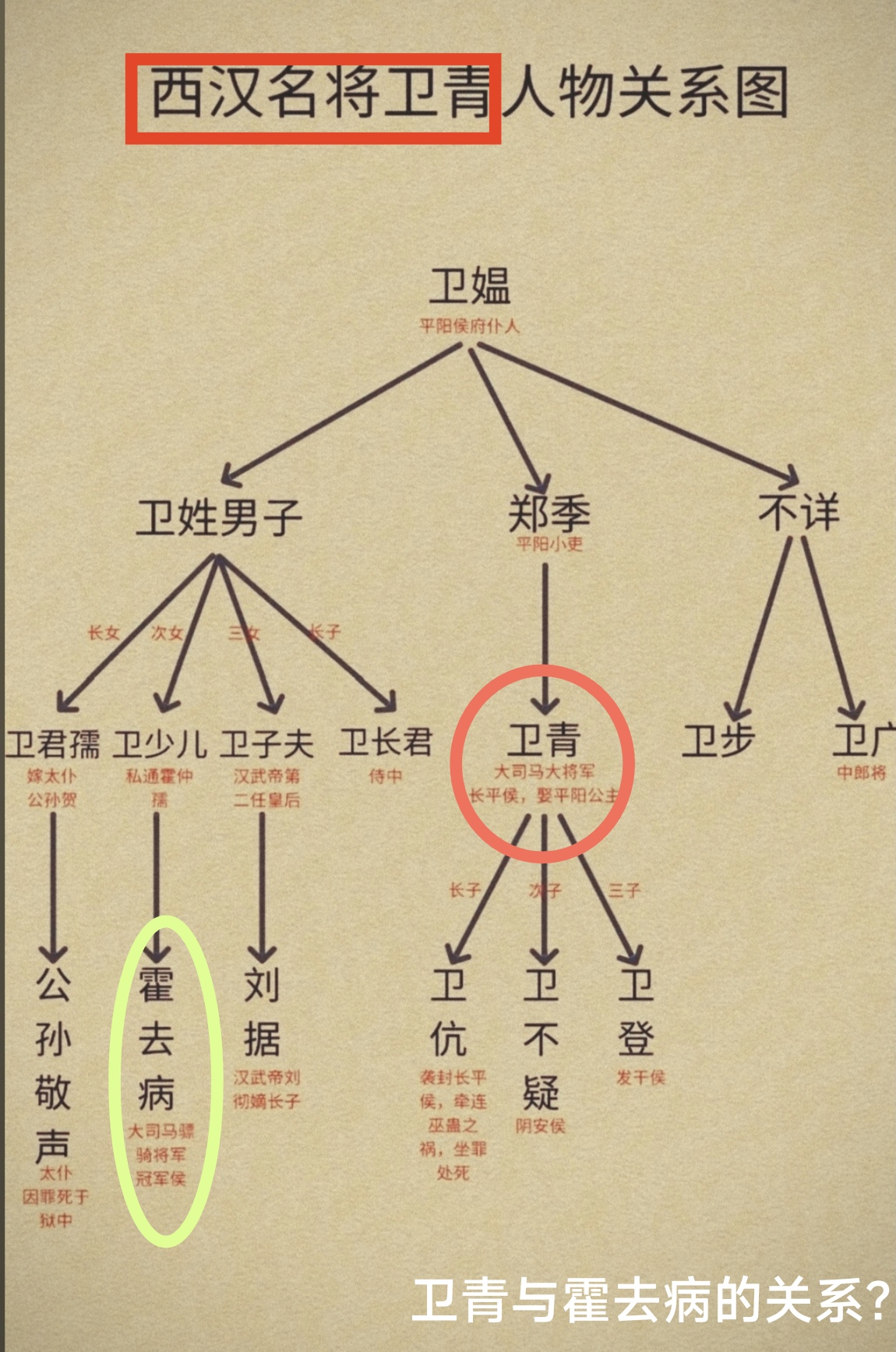 那么卫青和霍去病是哪门子亲戚关系？