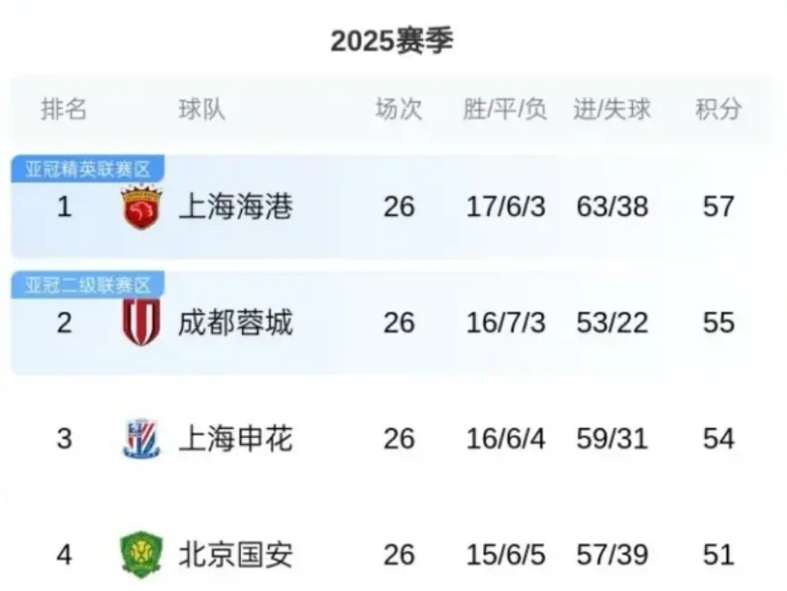 随着上海海港绝杀，成都蓉城被绝平，谈谈我的3点感受:
1，两个读秒进球可能决定了