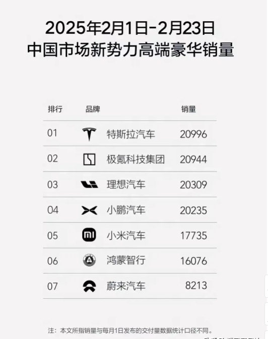 新势力高端豪华销量爆发了！

手机打不过就把小米分开，汽车打不过自己合体了？
