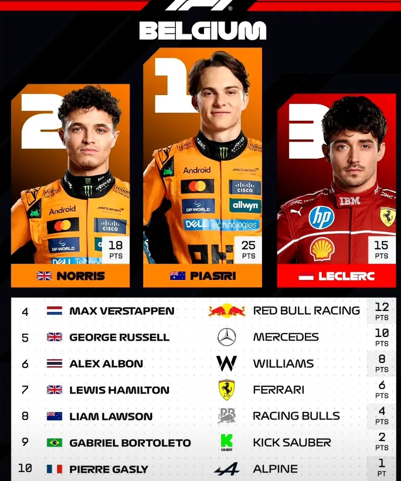 2025F1比利时大奖赛精彩看点：
1、皮亚斯特里超越队友夺冠，本赛季已经6个分