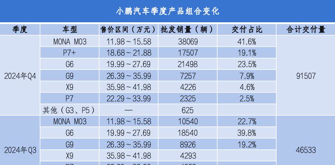 2024年小鹏汽车Q4销量91507，营收175.63亿
折算单车均价19.9