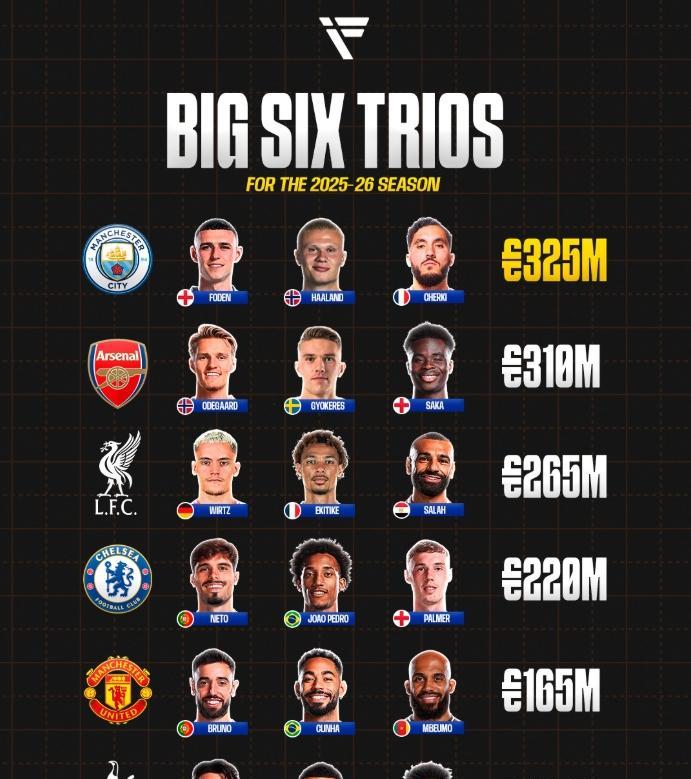 英超Big6三叉戟身价排行！曼城称王！
曼城（3.25亿欧）：福登 哈兰德 切尔