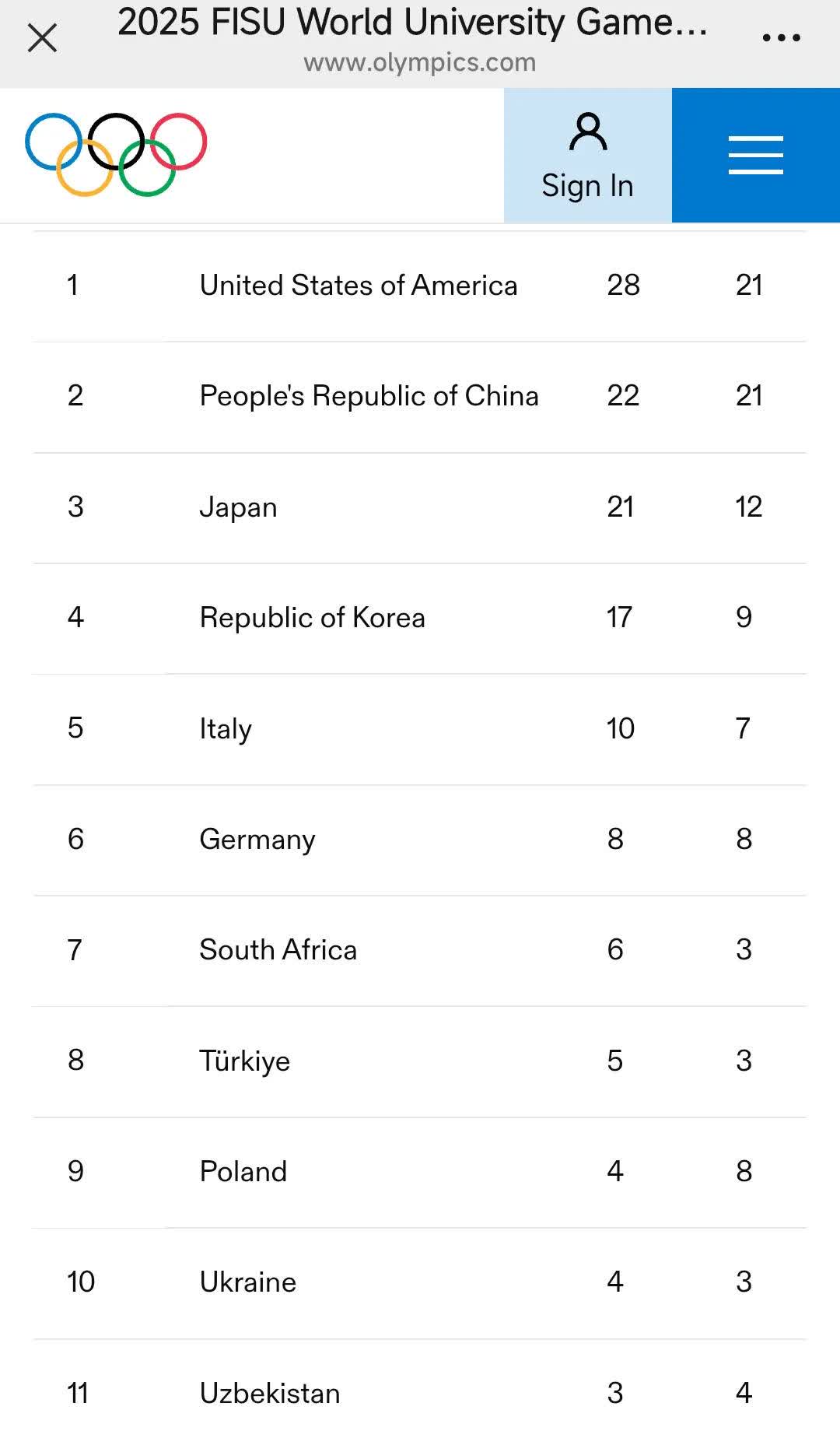 德国世界大学生运动会最新金牌旁
美国28金第一，上一届成都大运会美国一金，这届