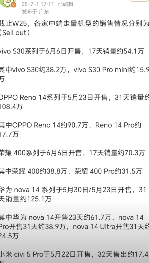 OPPO和华为的中端机销量很少很猛的，一个月就能过百万销量。
不过，华为的Nov