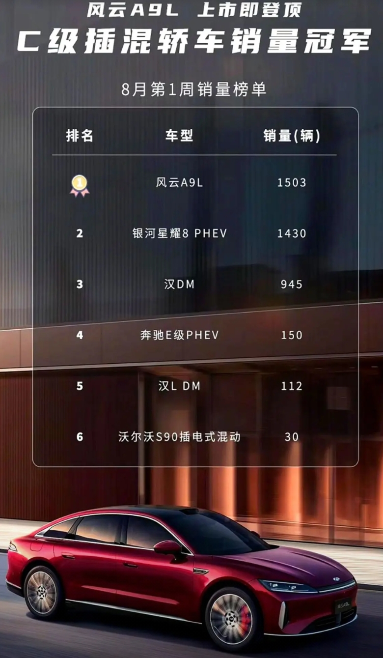 8月卖21万辆，奇瑞怎么突然这么猛？

很多人担心国产电车只是昙花一现，奇瑞用2