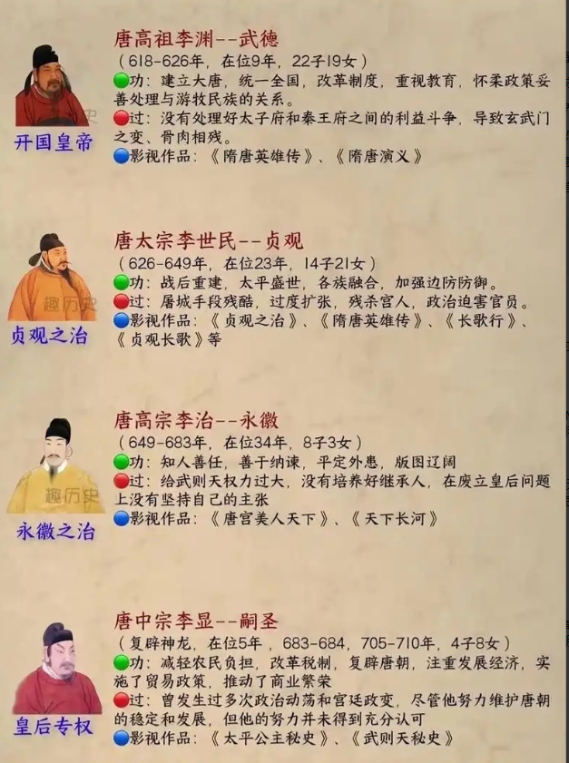 唐朝皇帝个个都有故事。唐高祖李渊推翻隋朝建立唐朝，为王朝奠定了基础。唐太宗李世民