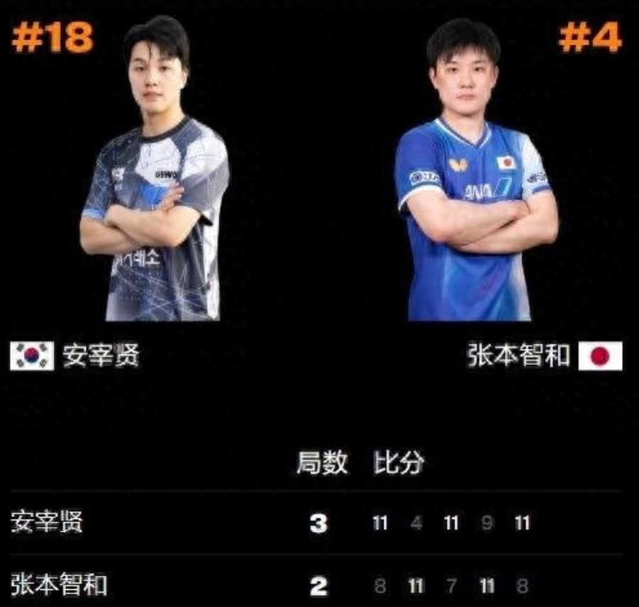 WTT欧洲大满贯瑞典站男单，安宰贤3-2战胜张本智和，晋级8强。下轮对阵莫雷加德