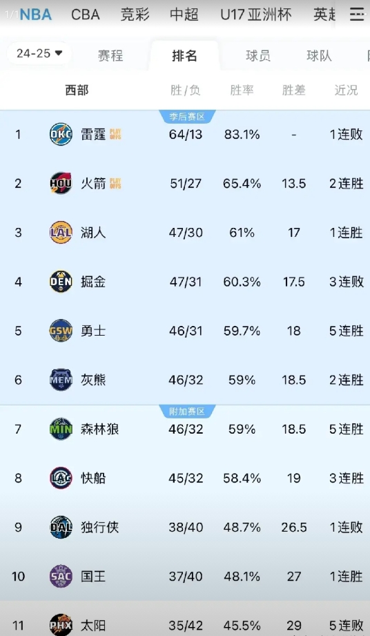 乱套了，随着森林狼战胜76人整个西部彻底乱套了，森林狼自己赢了76人排名反而下降