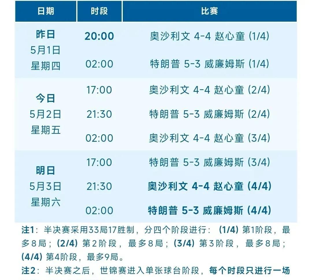 看图说话：
1，斯诺克世锦赛四强有“75三杰”中的两位球霸“火箭”和 “金左手”