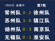 “苏超”第七轮，常州队0:2不敌徐州队。球队七轮不胜，且进球数为零。

比赛结束