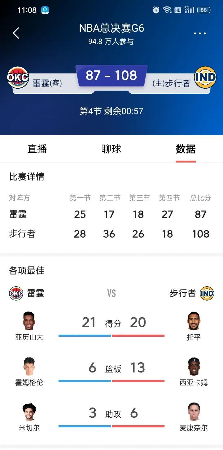 雷霆悬了？G6大败而归！如此一来，G7将充满各种不确定和无限可能了？
本场比赛，