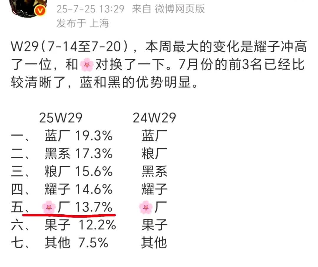 华为手机销量不行了吗，今年第29W（7.14～7.20）销量数据是排名第五。Vi