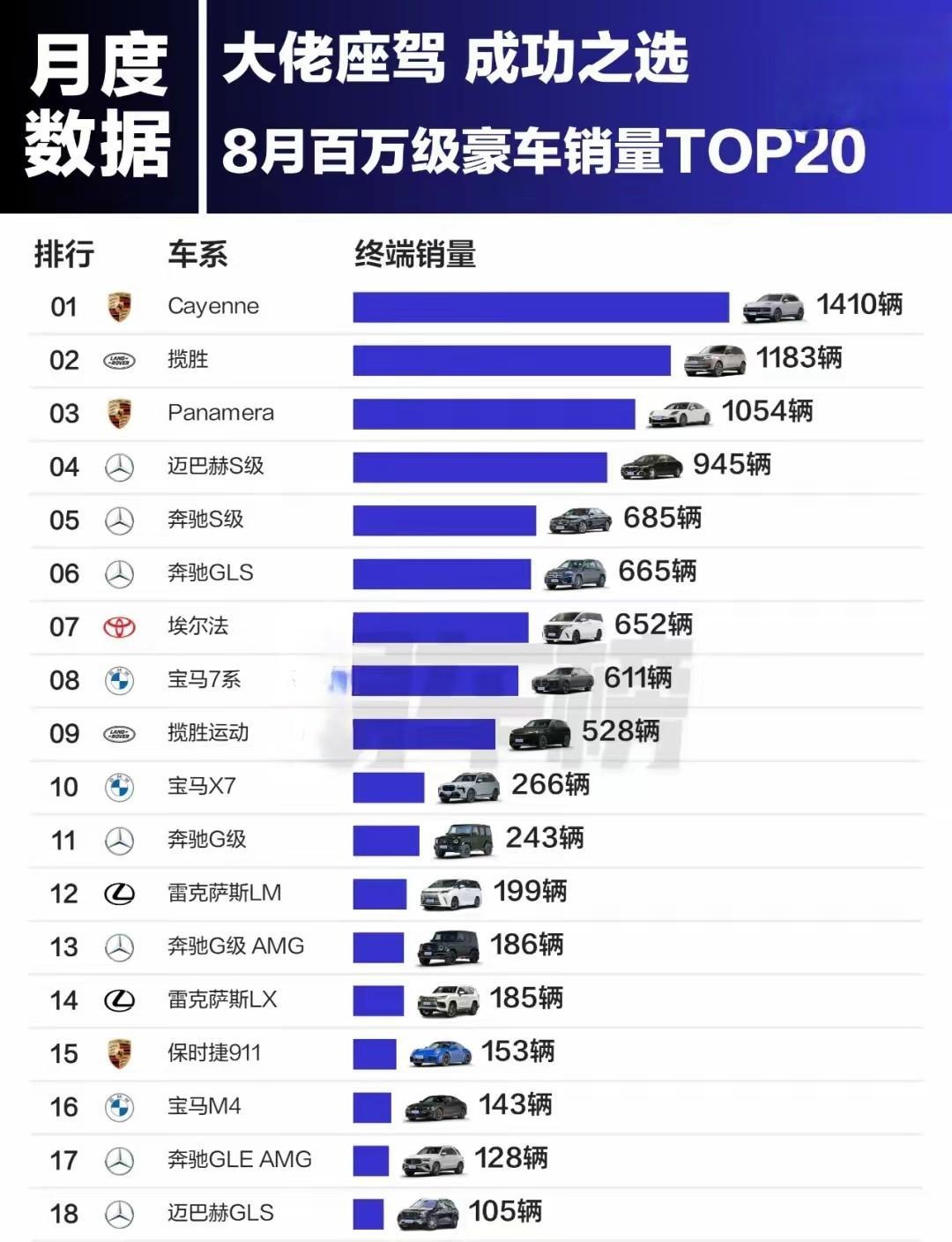 百万级豪车销量榜国产品牌有点尴尬！仅有1款车入围TOP20还月销不足百辆！
有些