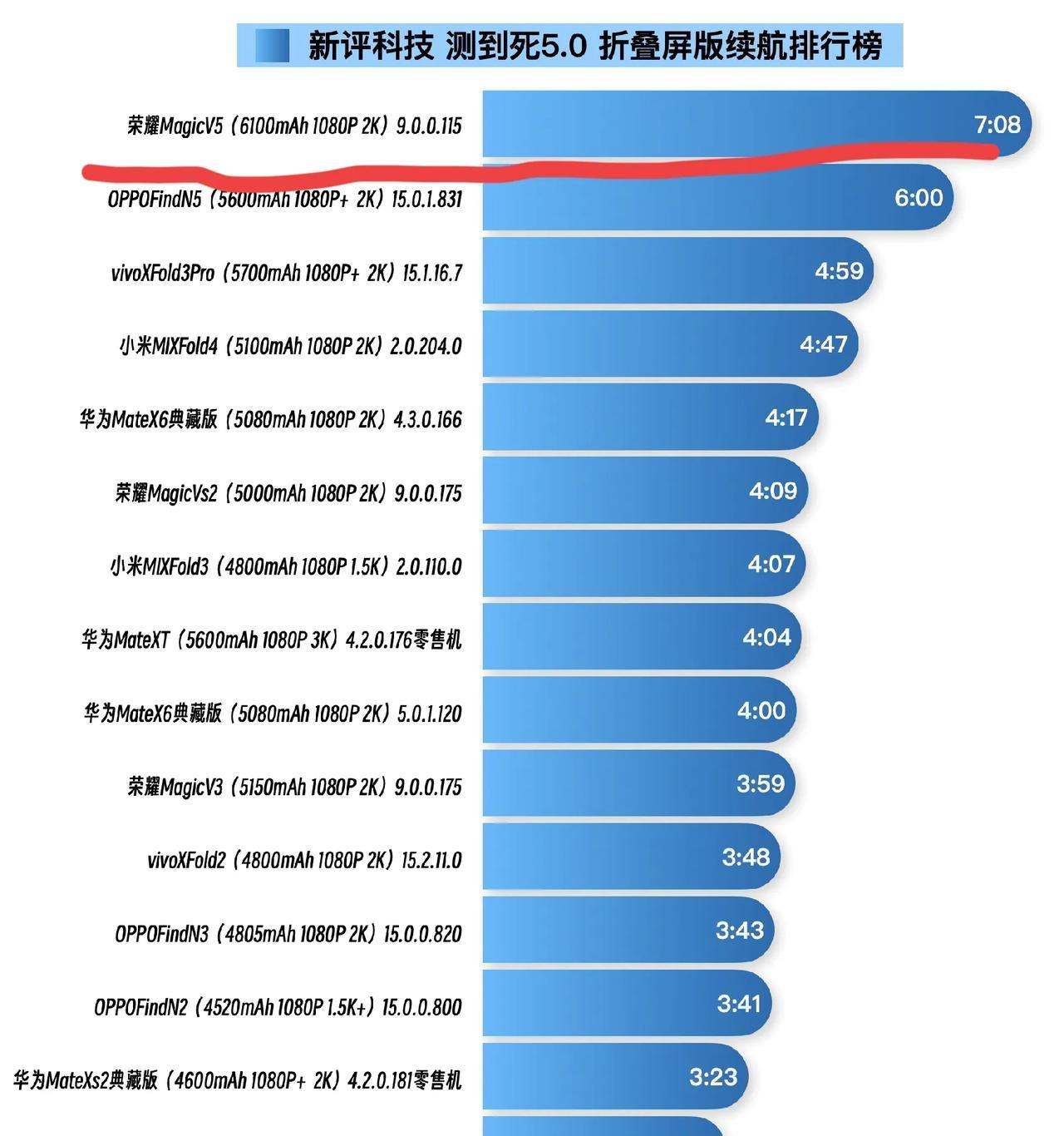 果不其然！荣耀Magic V5一登场，续航榜又重新“洗牌”了。青海湖电池技术恐怕
