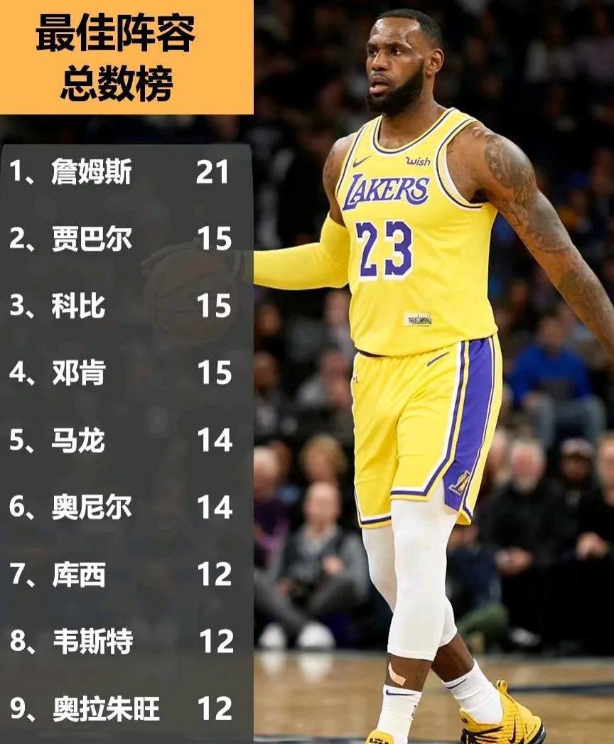 詹姆斯可以说是篮球最长的河了吧？
总共21个赛季入选最佳阵容，可以说是断档领先第