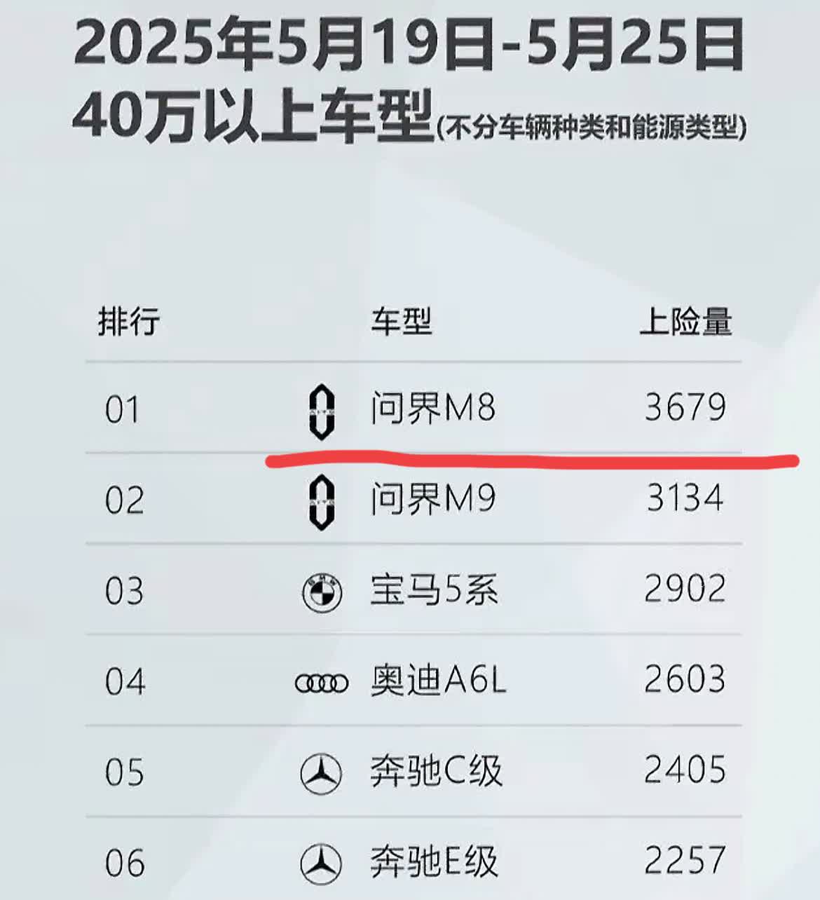 问界没让人失望
问界m8和m9把40万以上的订单包圆了
不过宝马3系啥时候成