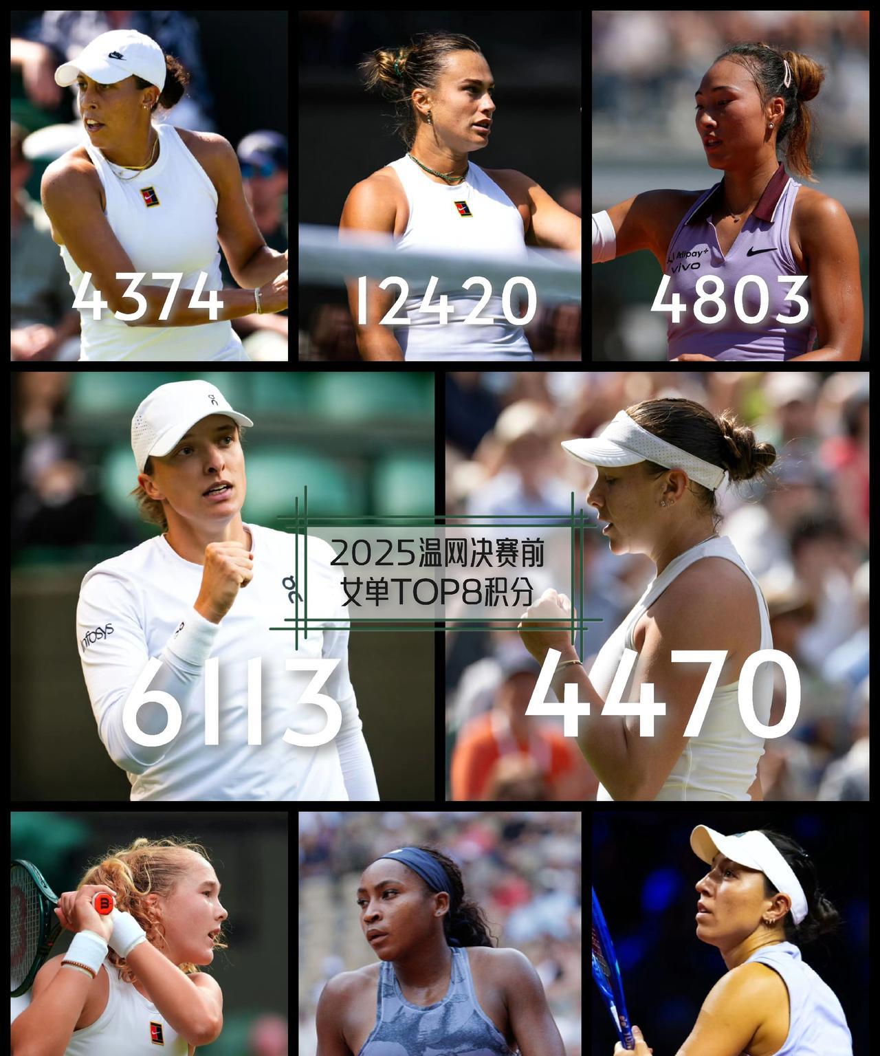 【温网决赛前女单TOP8即时积分排名！谁夺冠都会提升排名！】
斯瓦泰克如果夺冠，