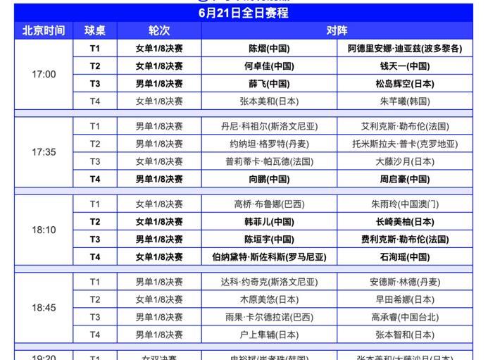 祝贺周启豪 陈垣宇 向鹏 薛飞晋级WTT球星挑战赛卢布尔雅那站男单16强
6月2