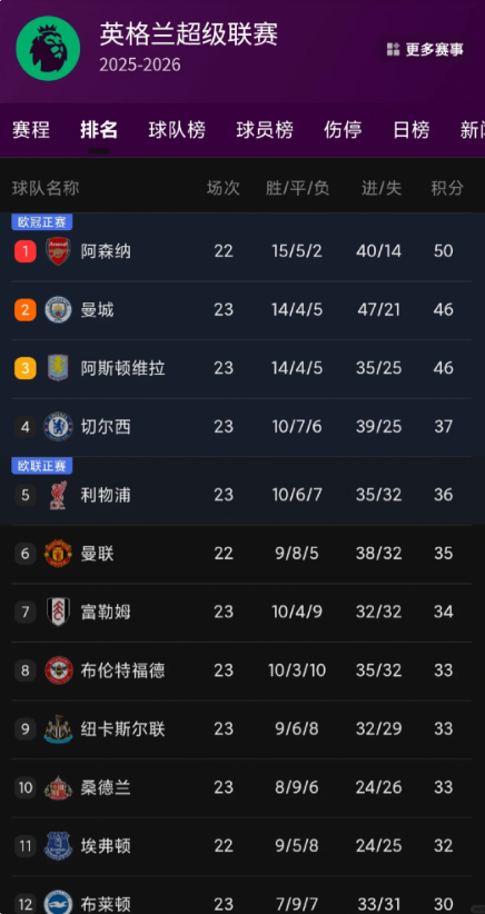 切尔西客场3-1战胜水晶宫
本来可以零封的，大比分领先加上水晶宫少踢一人，放松了