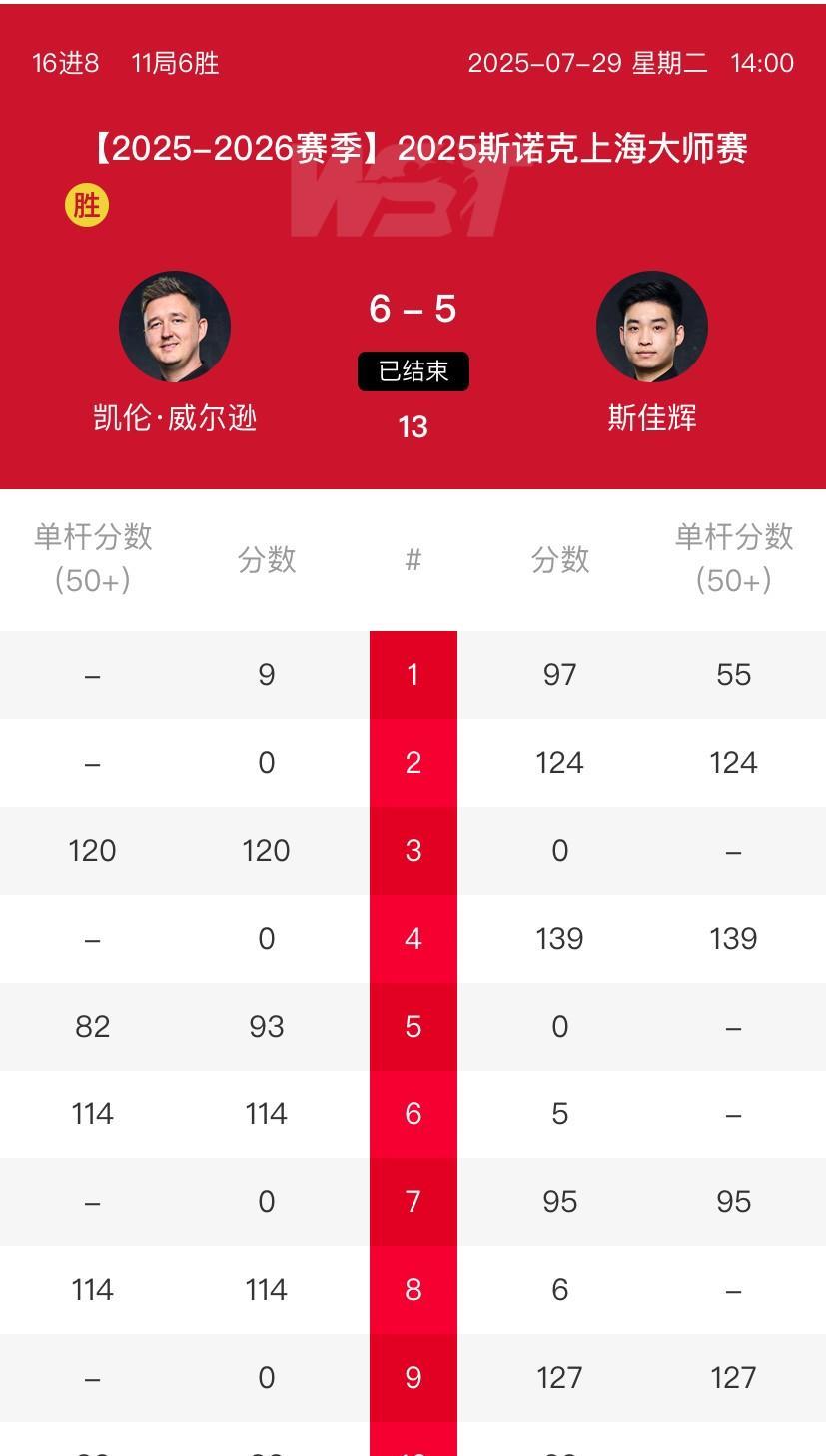 上海大师赛斯佳辉双赛点没抓住机会  5-6惜败世界冠军止步16强
7月29日上海