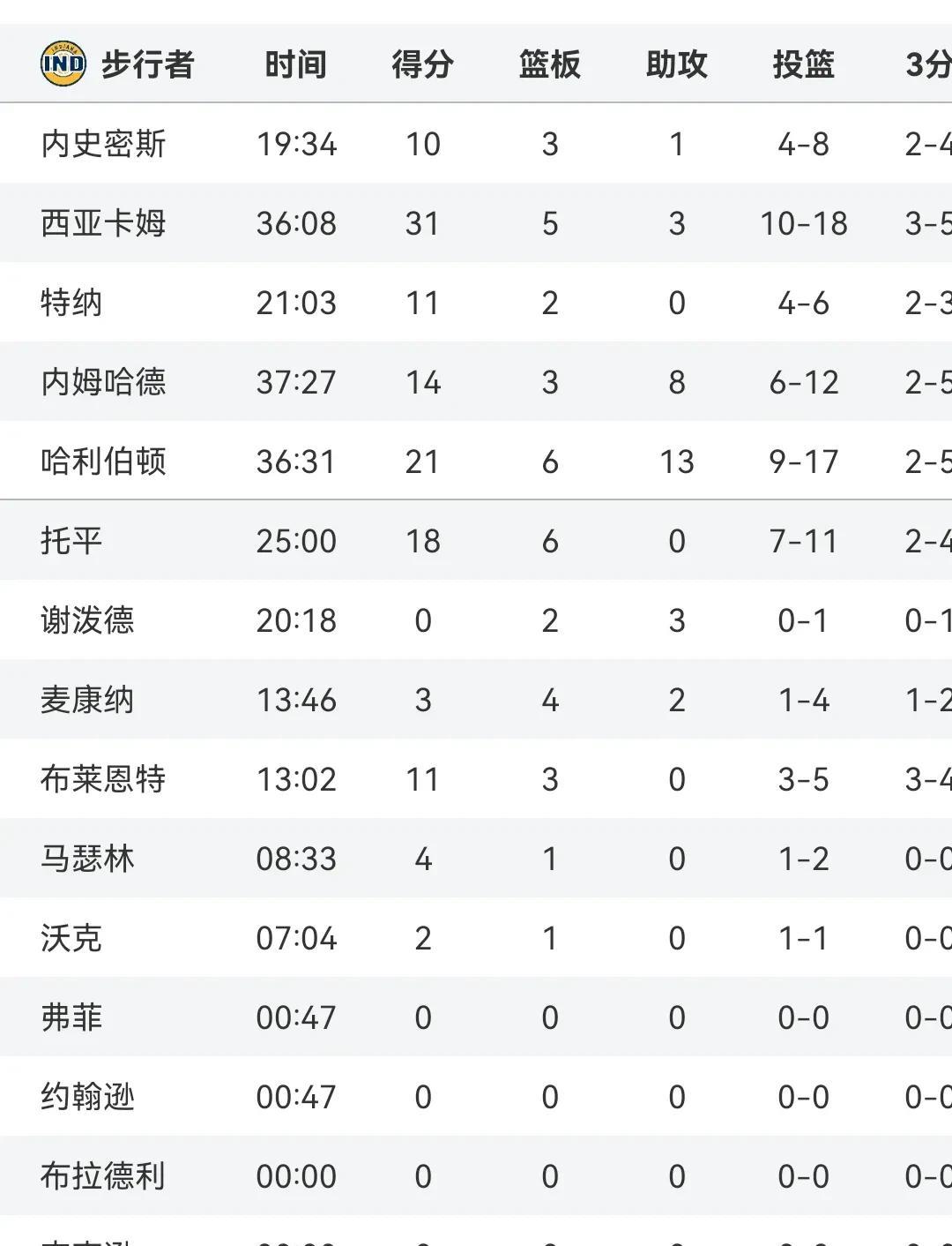 完美会师决赛
步行者低调且高效
哈利伯顿21+13
全队7人得分上双