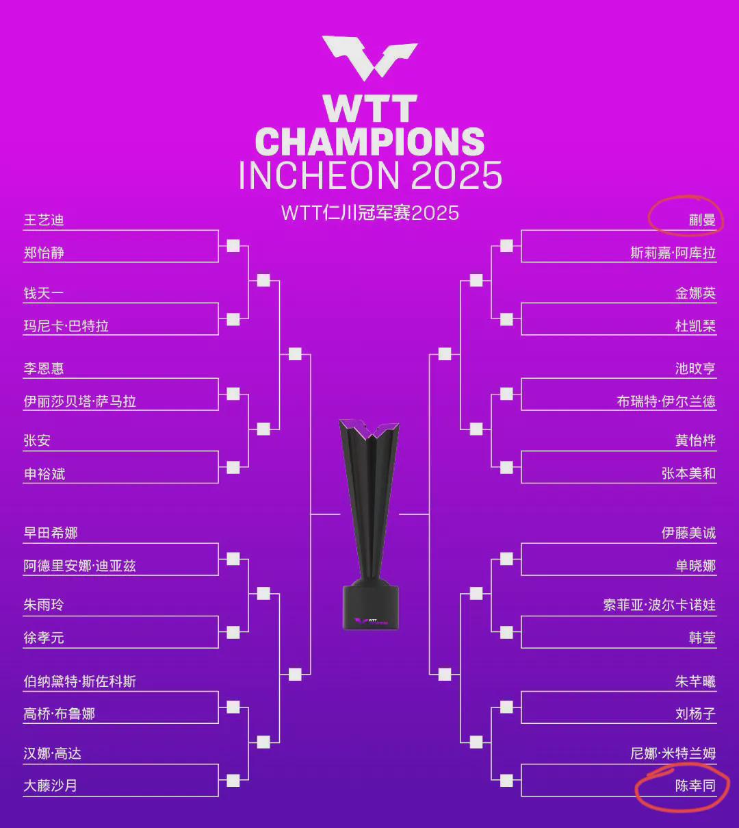 WTT仁川公开赛2025，女单分组揭晓：

这分组安排真是令人费解，难以捉摸