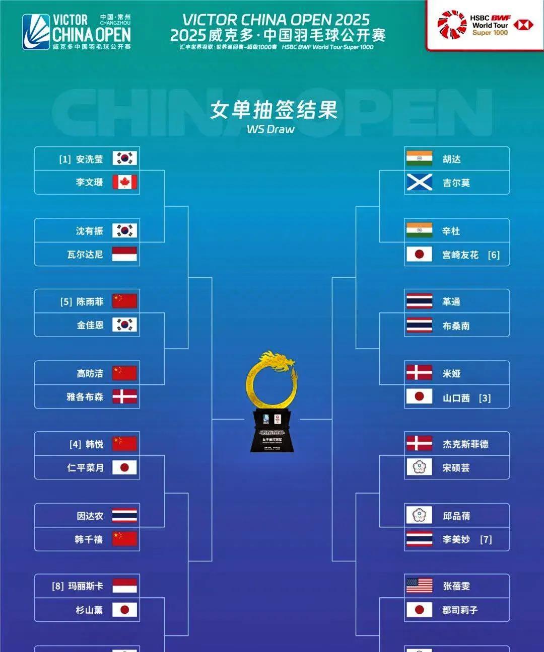 陈雨菲不信邪，硬刚安洗莹
7月22日，中国羽毛球公开赛开打。在首轮比赛中，陈雨菲