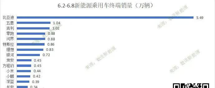 2025六月第二周最新销量，销量都挺萎靡的，比亚迪依旧是遥遥领先，特斯拉的上险也