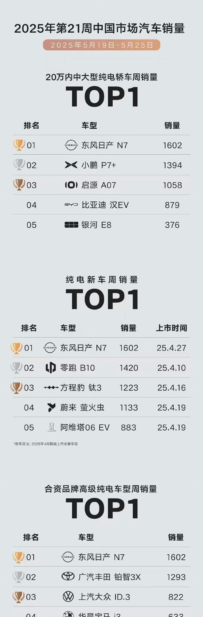 日产N7这是打响了2025年合资新能源的第一枪呀！超香的价格11.99万起步+产