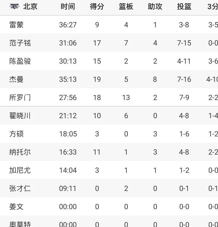 1/4决赛G3北汽险胜北控
大比分2-1领先
北汽近7人得分上双
周琦曾凡博缺阵