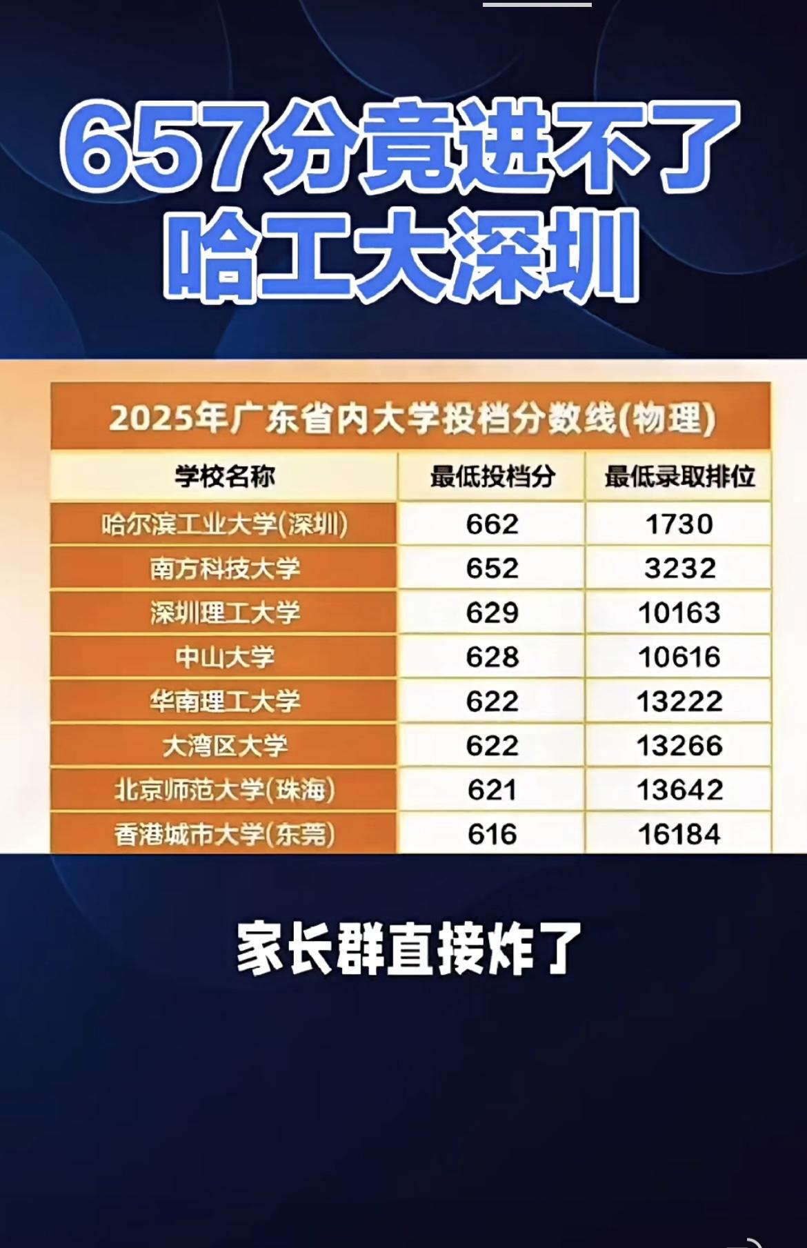 最新：2025年广东省内大学投档分数线（物理）。
哈工大（深圳）排名第一，657