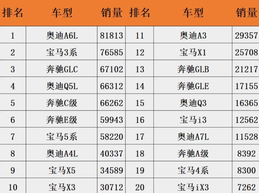 上半年“BBA”的销量已经出炉，这几点是我没能想到的：
一，都说国产新能源汽车的