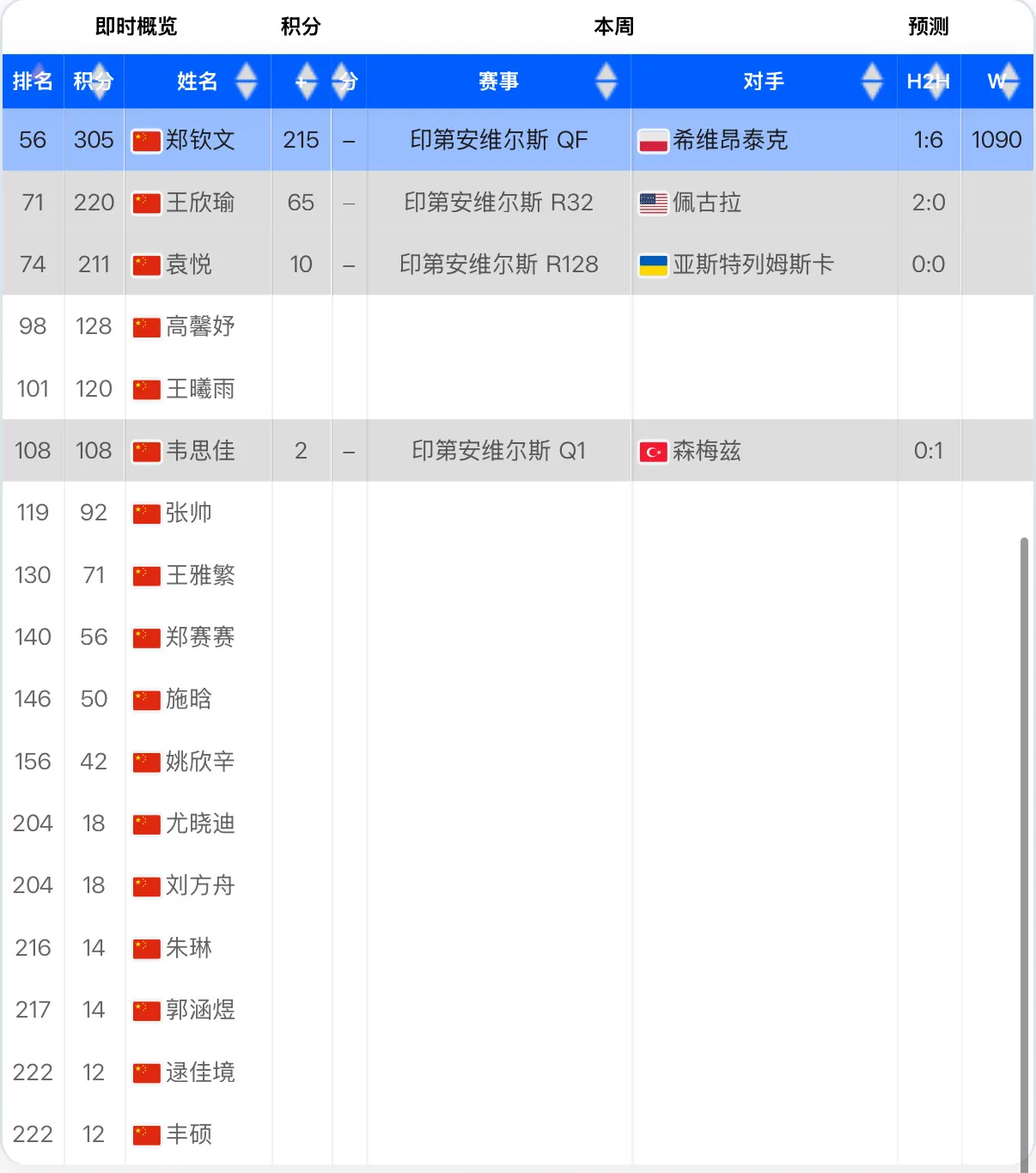 随着郑钦文晋级IW八强收获215分、19万美元，她只用一站比赛就重新回到了中国一