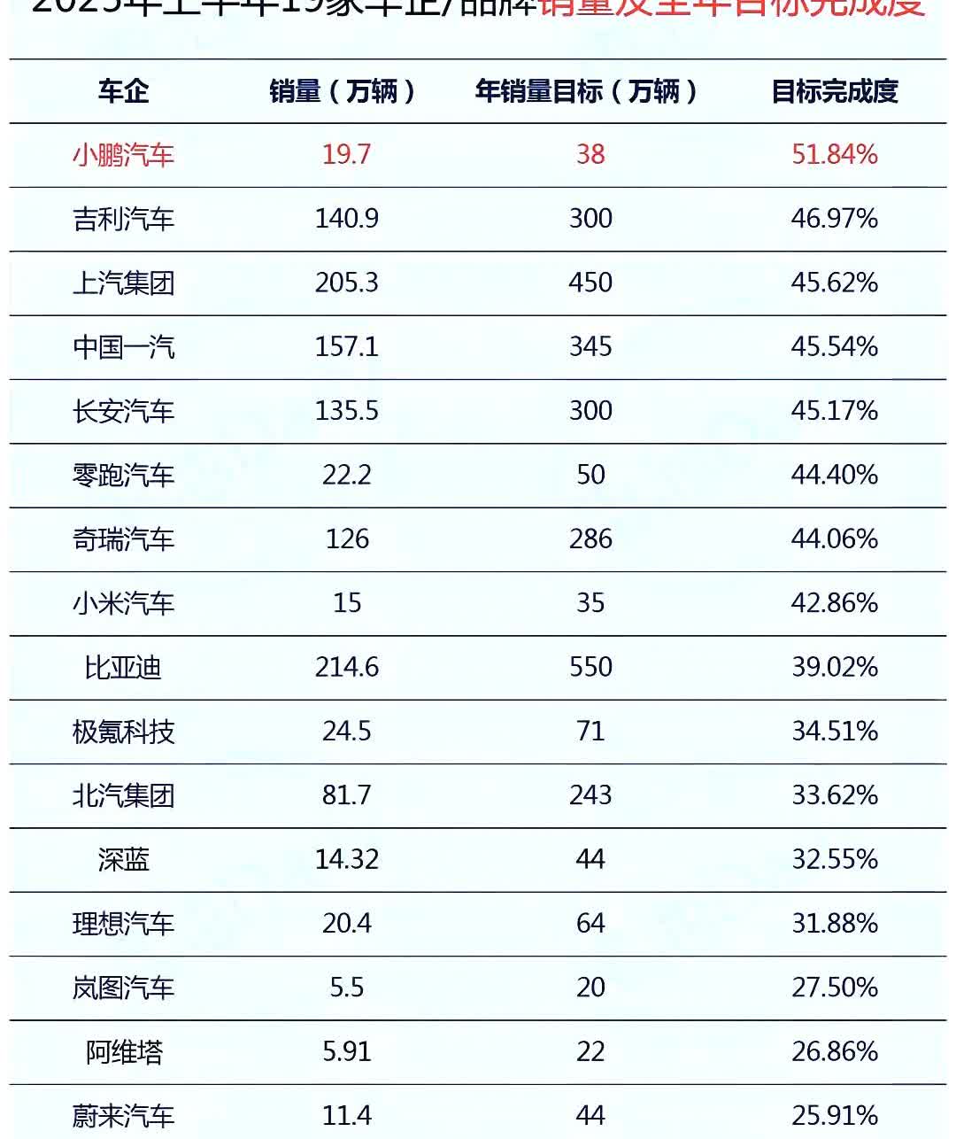 小鹏，19.7万辆，目标达成率51.84%
零跑，22.2万辆，目标达成率44
