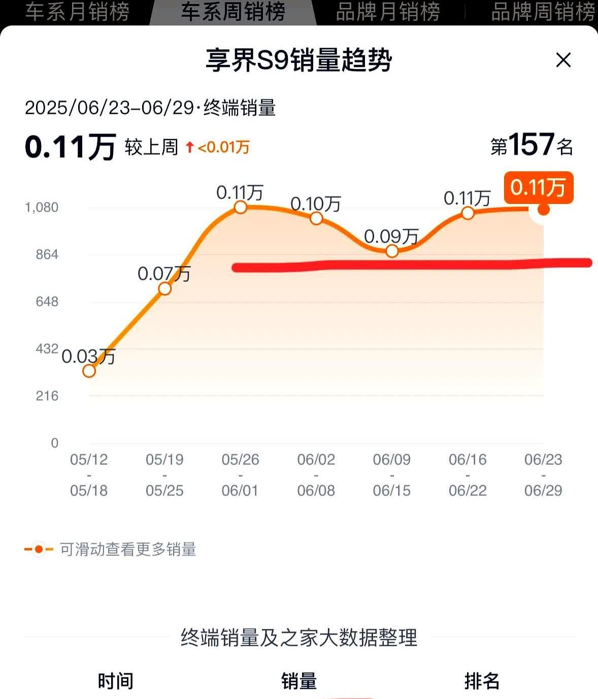 享界S9终于起死回生了！

这销量已经连续5个星期在1000辆以上了！

