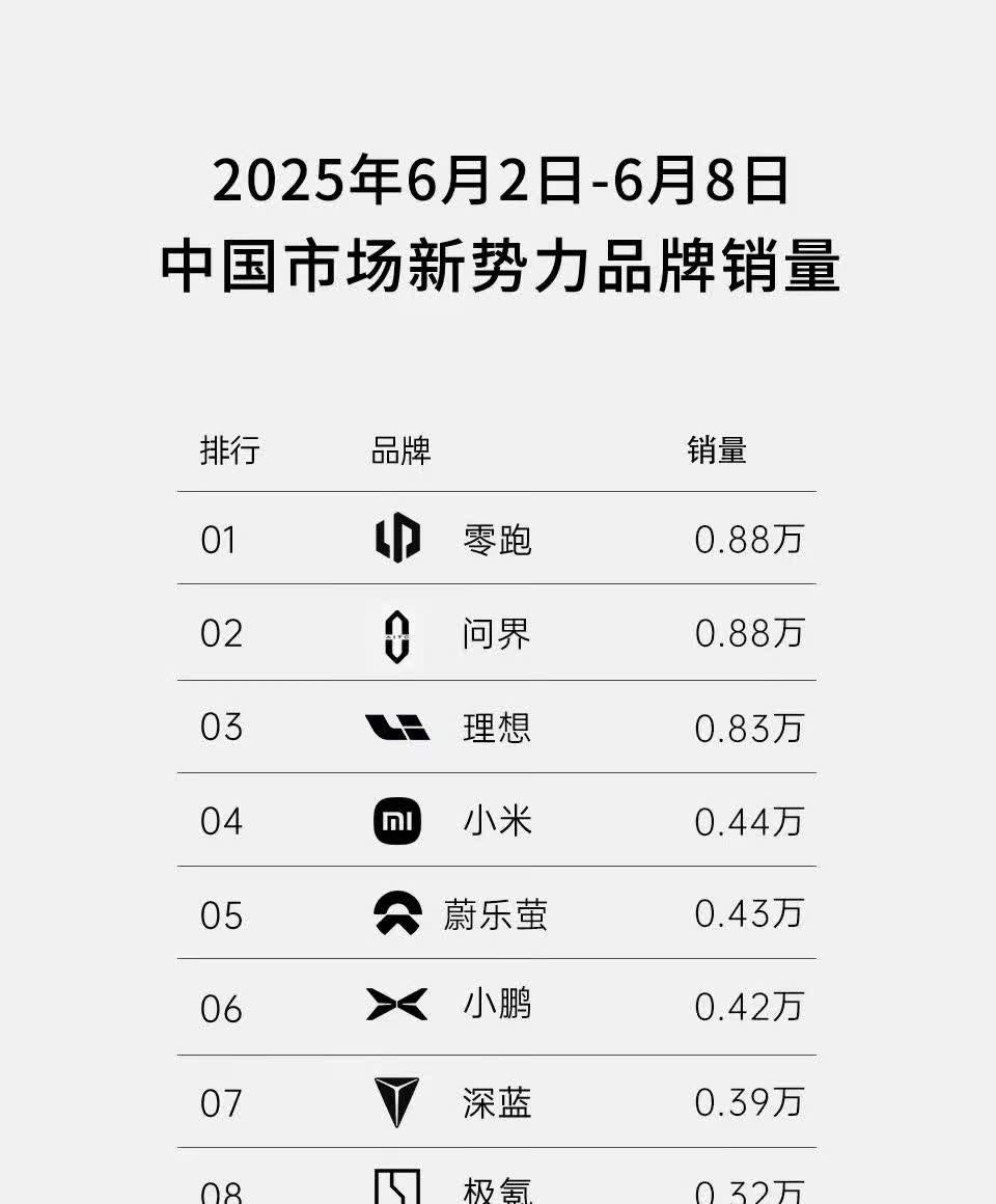 现在新能源汽车榜单，蔚来已经变成蔚乐萤了。[允悲][允悲][允悲]