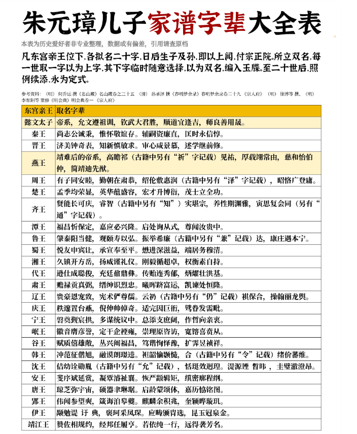 朱元璋为区分家族成员的辈分和支系，是有规划过宗室后代的取名规范。
针对东宫（太