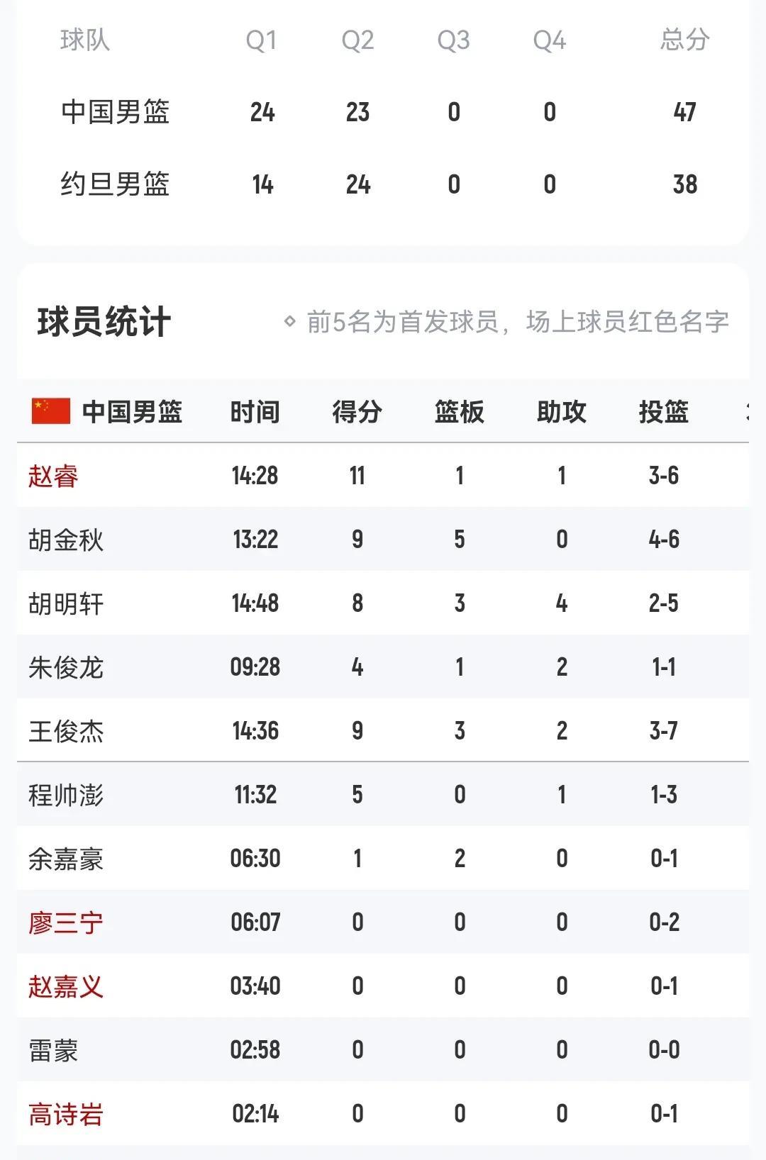半场结束
中国男篮47-38约旦