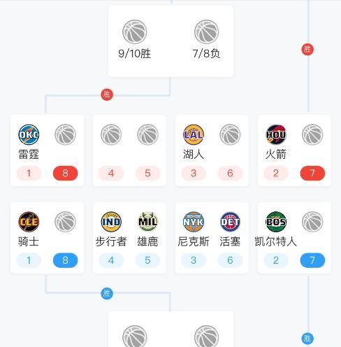 NBA东西部的竞争，差距太大了！
最后一轮比赛之前，东部所有球队都已经到了附加赛