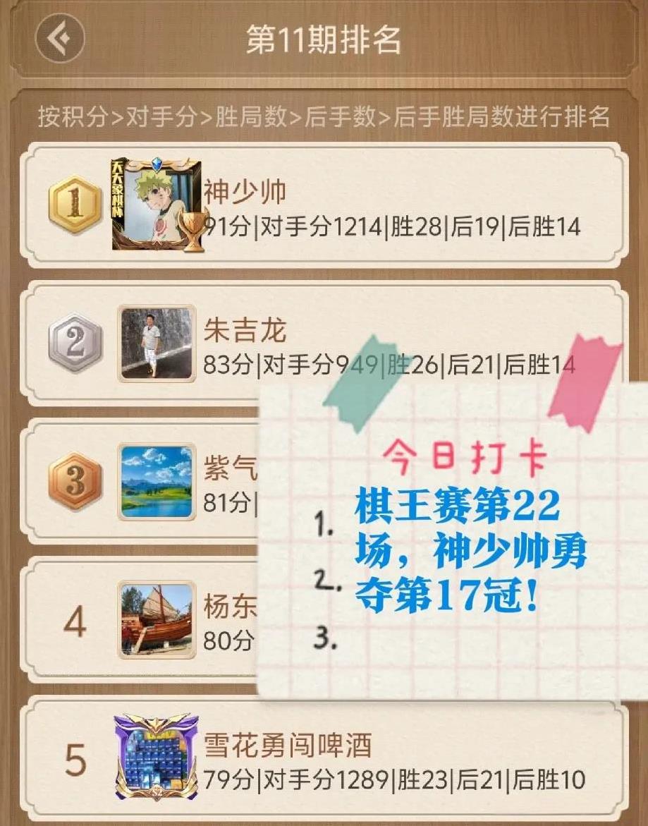 2025棋王赛第22场，神少帅勇夺第17冠！
战况：
今晚28胜7平5负！
输的