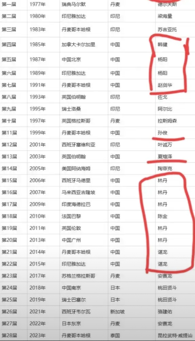 国羽男单已经连续6届没有拿过世锦赛冠军了，上一次夺冠还是2015年第22届雅加达