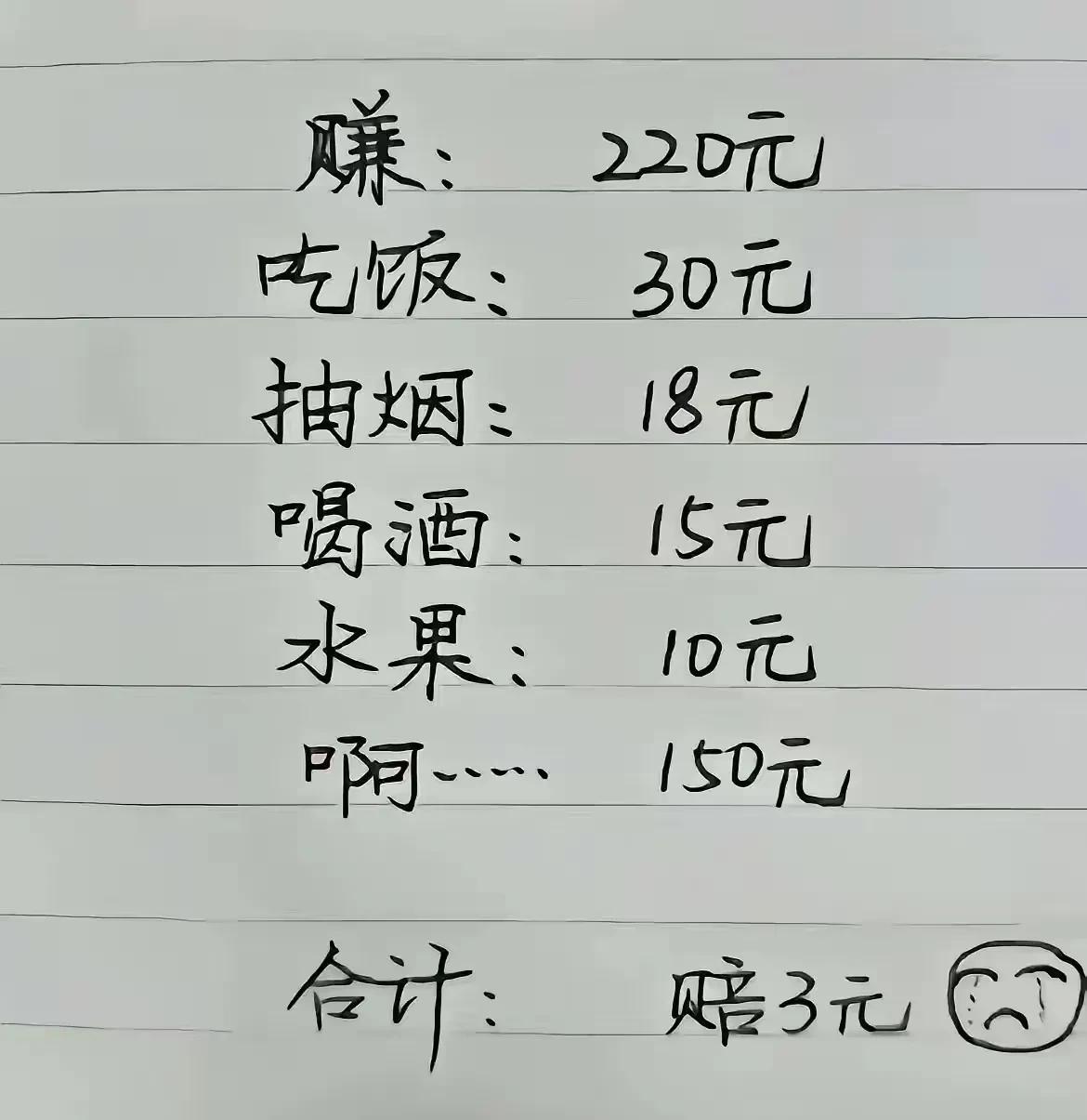 一天挣了220元，吃饭喝酒、抽烟花了73元，啊！又去了150元。还倒贴3元钱。这