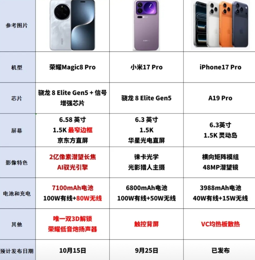 荣耀这回玩大了！荣耀Magic8 Pro谁的面子都不给了，堆料简直不要太给力。