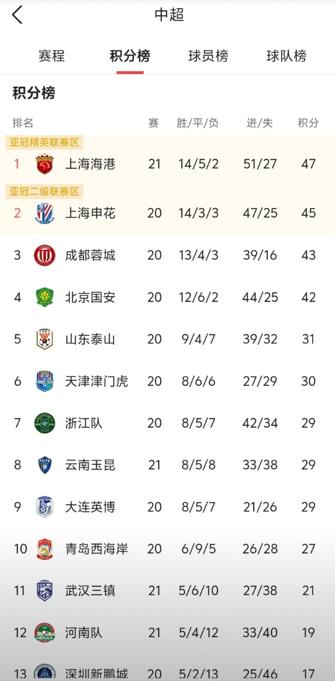 海港队争冠的最大阻碍应外援方面人员方面的影响，及球队把夲赛季煅练年轻人为主，夲赛