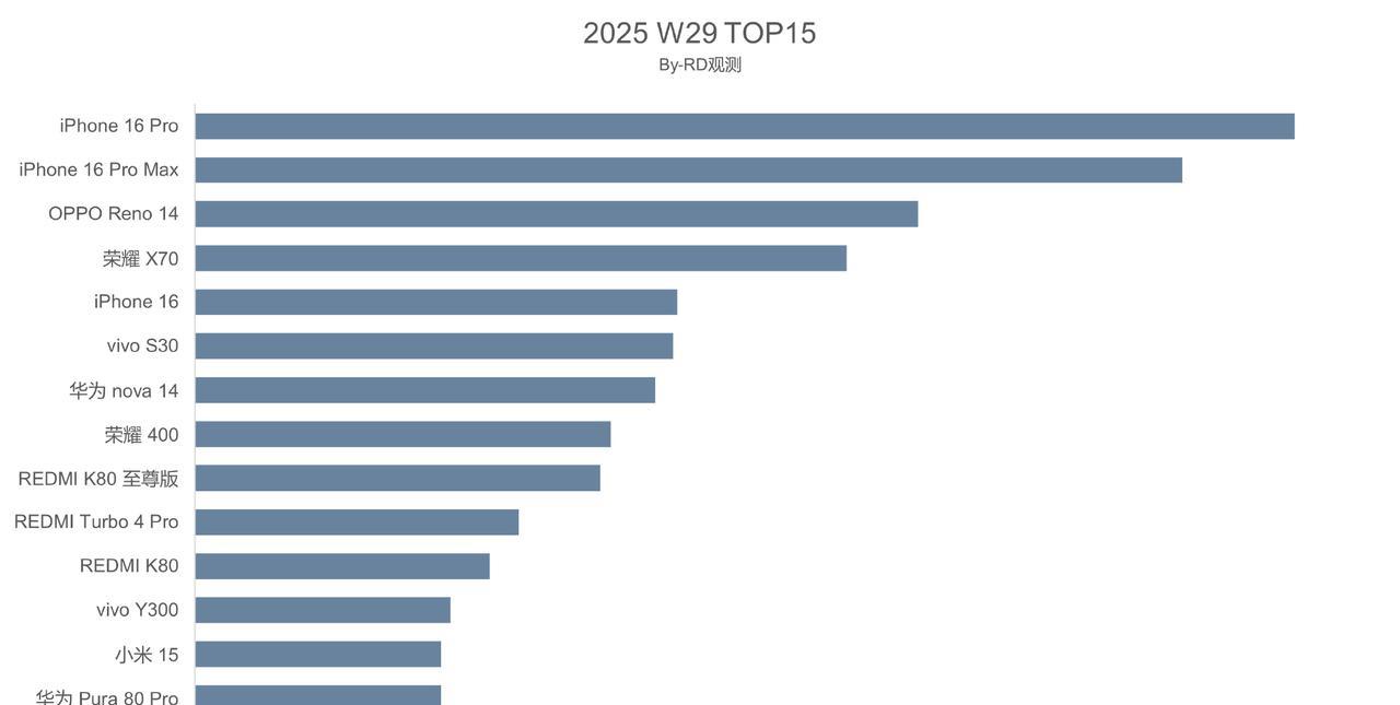 这是W29周单品销量Top15榜单
1、OPPO Reno14这款机型是真牛！这