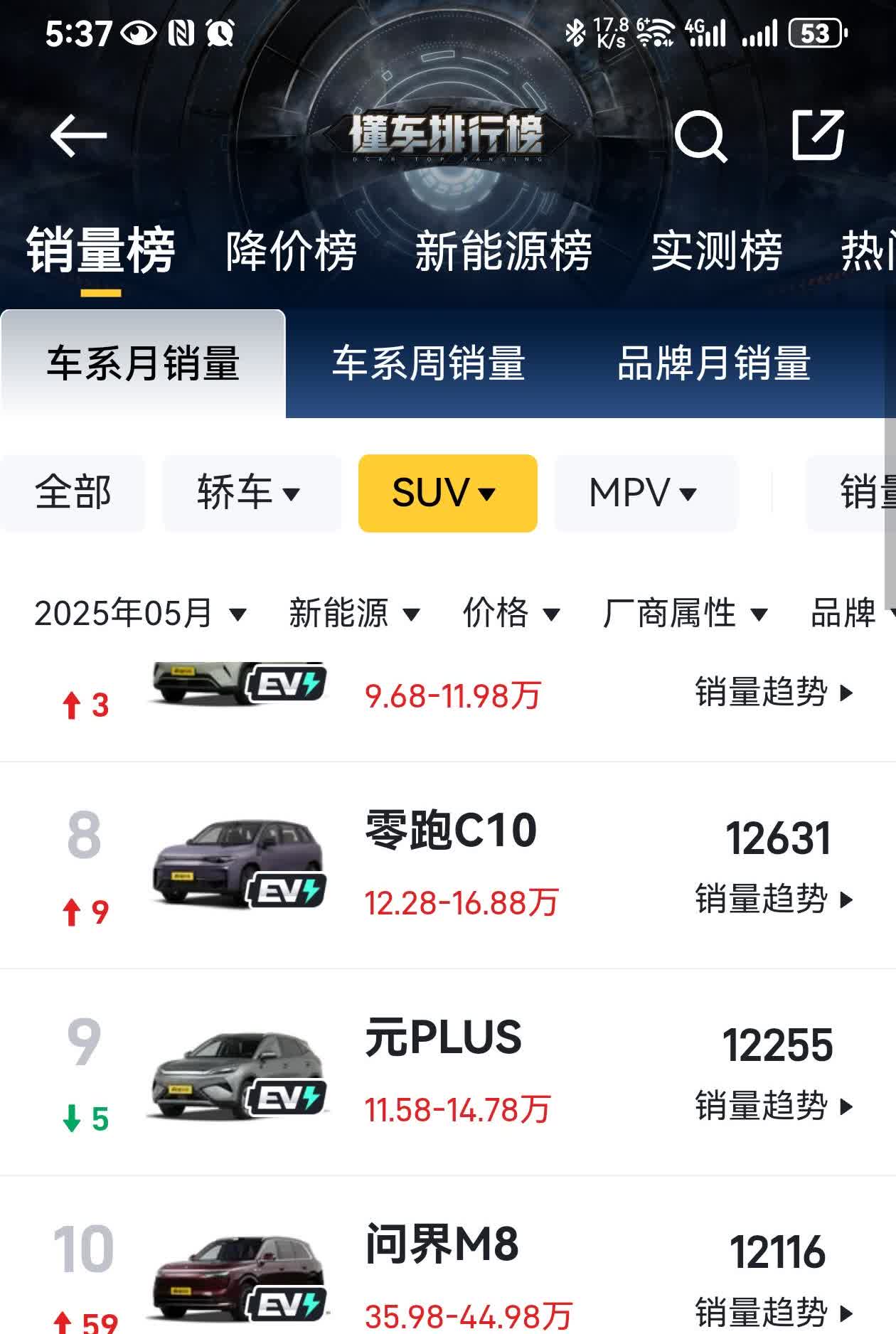 加油，比亚迪海狮05EV 5月销售11943辆，我也贡献一辆，按这个势头，6月值